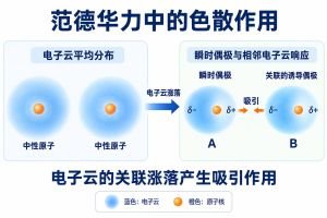 电子云的瞬时涨落使中性原子出现瞬时偶极，并与相邻电子云的响应相关联。图中δ⁺与δ⁻表示局部电荷偏移，相对的异号端及相向箭头表示色散吸引作用。