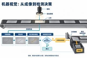 以表面划痕检测说明机器视觉的工作链：控制照明与成像条件采集工件图像，经预处理和特征识别定位疑似划痕，再依据预设规则形成检测结果并驱动分拣。图中的划痕、框选和分类为示意，不是实测结果；可靠检测还需标定、验证及处理光照与材质差异。