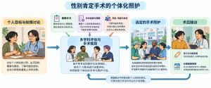 变性手术