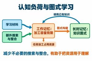 认知负荷理论专业示意图